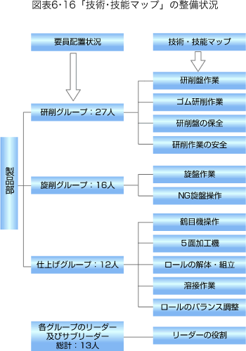 「技術・技能マップ」の整備状況